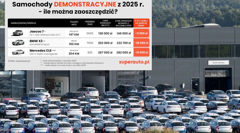 Tysiące takich aut czeka w salonach. Są tańsze od nowych nawet o 40 tys. zł. To „demówki” [WYLICZENIA]